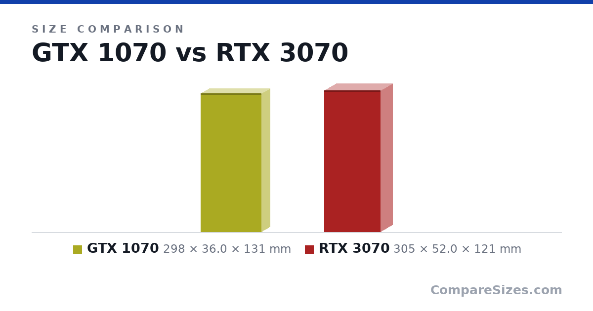 Size comparison of GTX 1070 (298 × 36.0 × 131 mm) and RTX 3070 (305 × 52.0 × 121 mm), drawn to scale