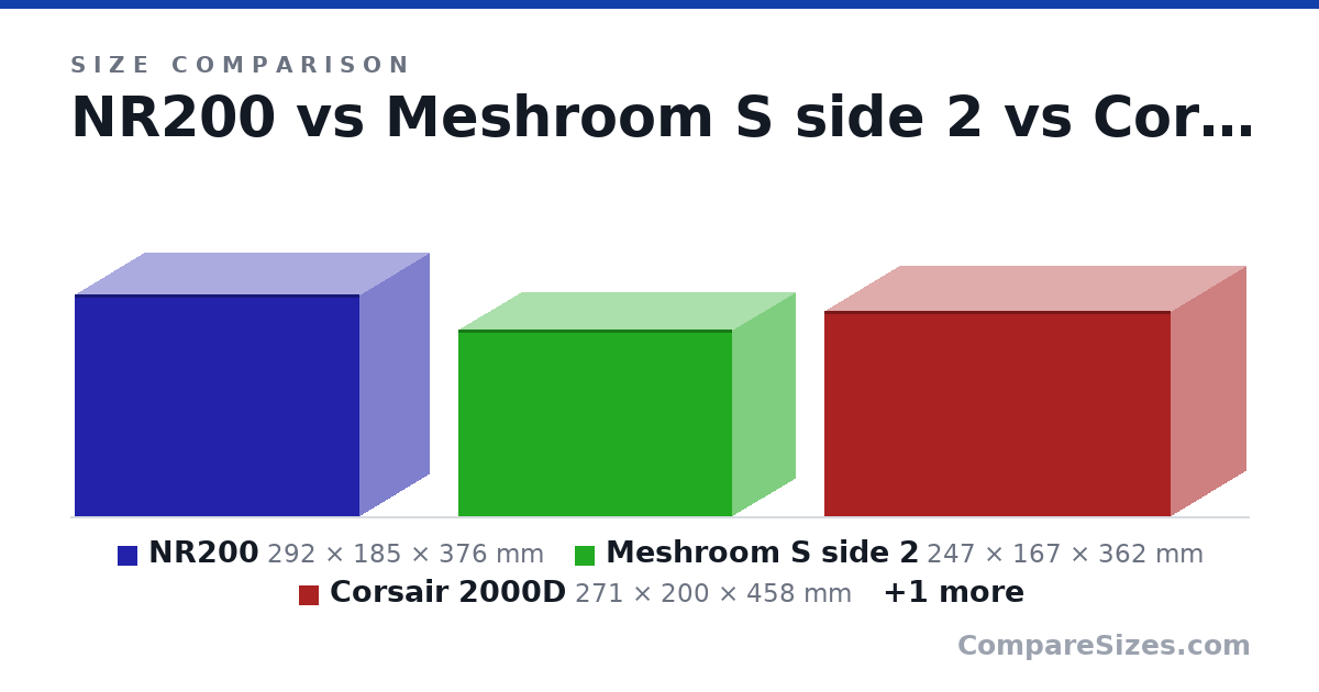 Size comparison of NR200 (292 × 185 × 376 mm), Meshroom S side 2 (247 × 167 × 362 mm), Corsair 2000D (271 × 200 × 458 mm) and Lian Li O11D Mini (380 × 270 × 420 mm), drawn to scale