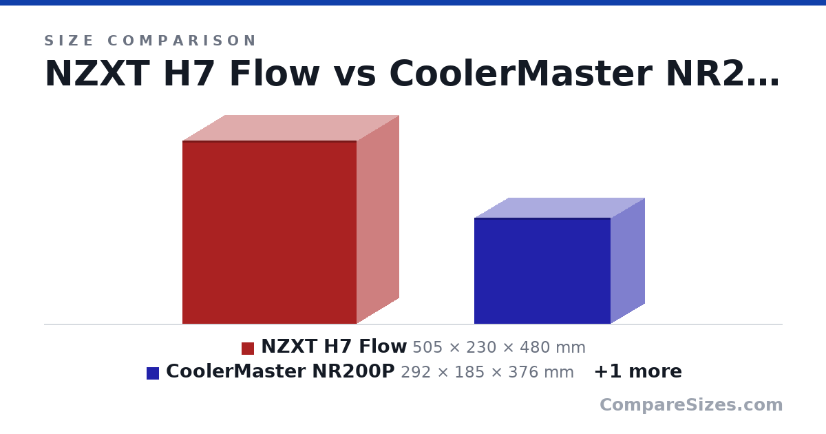 Size comparison of NZXT H7 Flow (505 × 230 × 480 mm), CoolerMaster NR200P (292 × 185 × 376 mm) and ASUS Prime AP201 (350 × 205 × 460 mm), drawn to scale