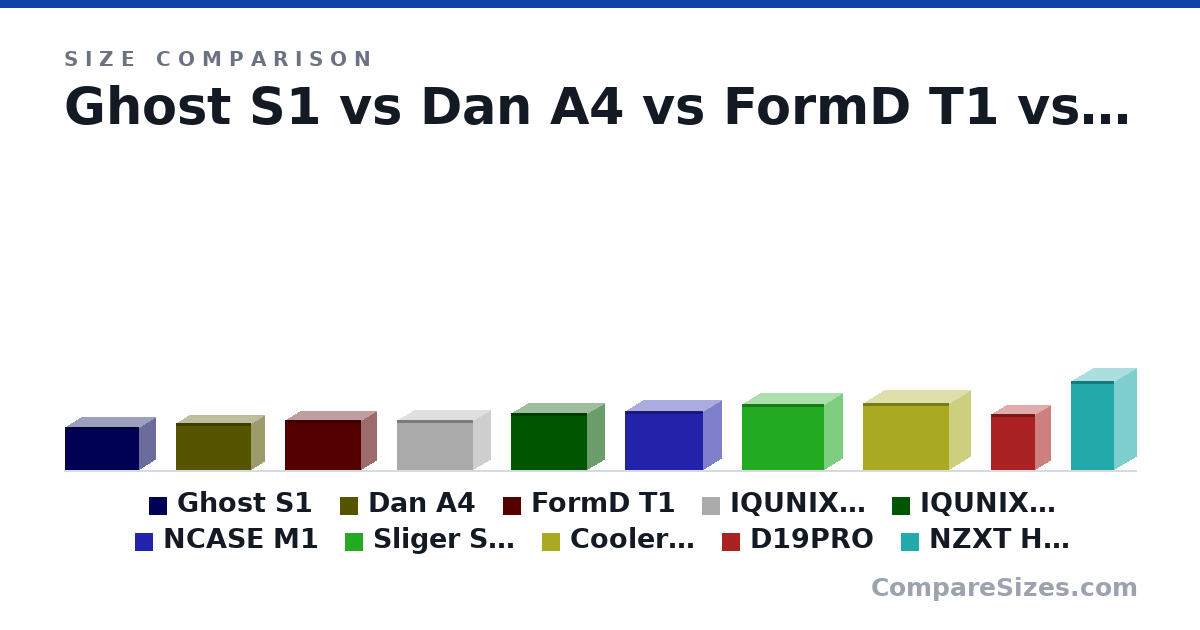 Size comparison of Ghost S1 (188 × 140 × 322 mm), Dan A4 (205 × 112 × 327 mm), FormD T1 (216 × 133 × 330 mm), IQUNIX ZX-1 Air (217 × 149 × 330 mm), IQUNIX ZX-1 Water (250 × 149 × 330 mm), NCASE M1 (256 × 161 × 338 mm), and 4 more, drawn to scale