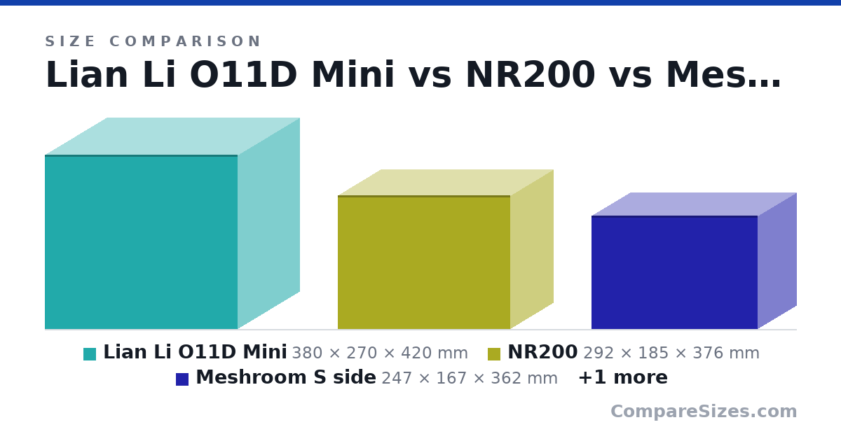 Size comparison of Lian Li O11D Mini (380 × 270 × 420 mm), NR200 (292 × 185 × 376 mm), Meshroom S side (247 × 167 × 362 mm) and Corsair 2000D (271 × 200 × 458 mm), drawn to scale