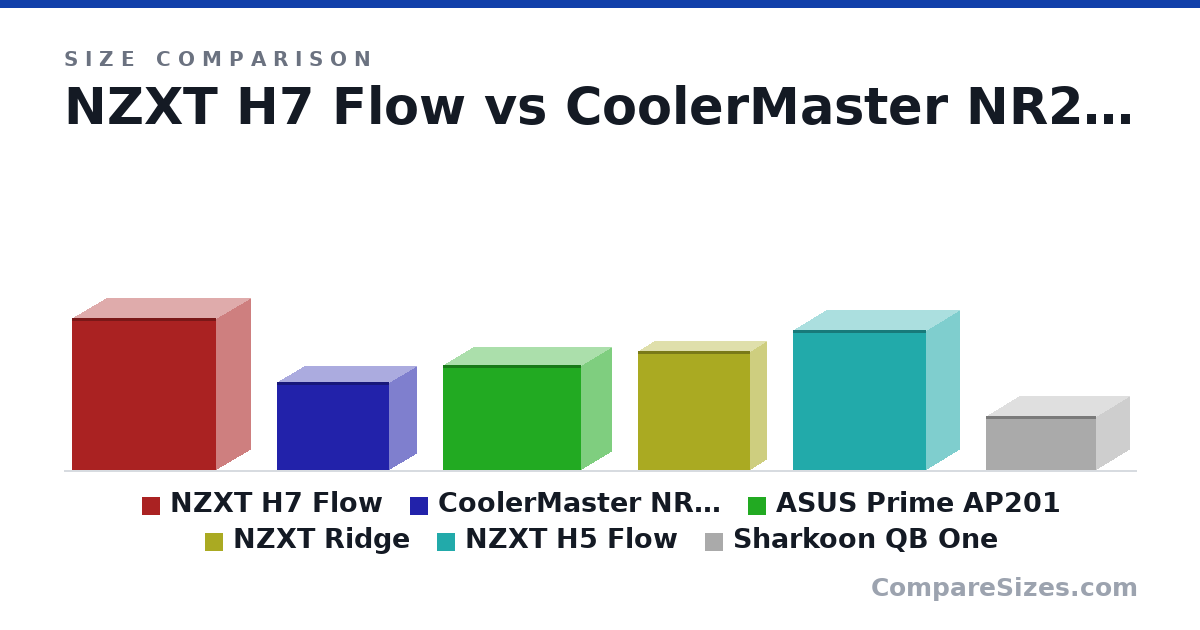 Size comparison of NZXT H7 Flow (505 × 230 × 480 mm), CoolerMaster NR200P (292 × 185 × 376 mm), ASUS Prime AP201 (350 × 205 × 460 mm), NZXT Ridge (395 × 110 × 374 mm), NZXT H5 Flow (464 × 227 × 446 mm) and Sharkoon QB One (180 × 225 × 368 mm), drawn to scale