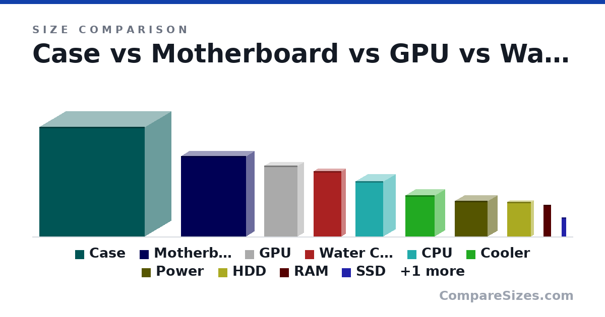 Size comparison of Case (18.3 × 8.94 × 17.6 in), Motherboard (13.4 × 2.8 × 10.8 in), GPU (11.8 × 2.13 × 5.59 in), Water Cooler (10.9 × 1.5 × 4.72 in), CPU (9.17 × 4.21 × 4.65 in), Cooler (6.9 × 3.5 × 4.9 in), and 5 more, drawn to scale