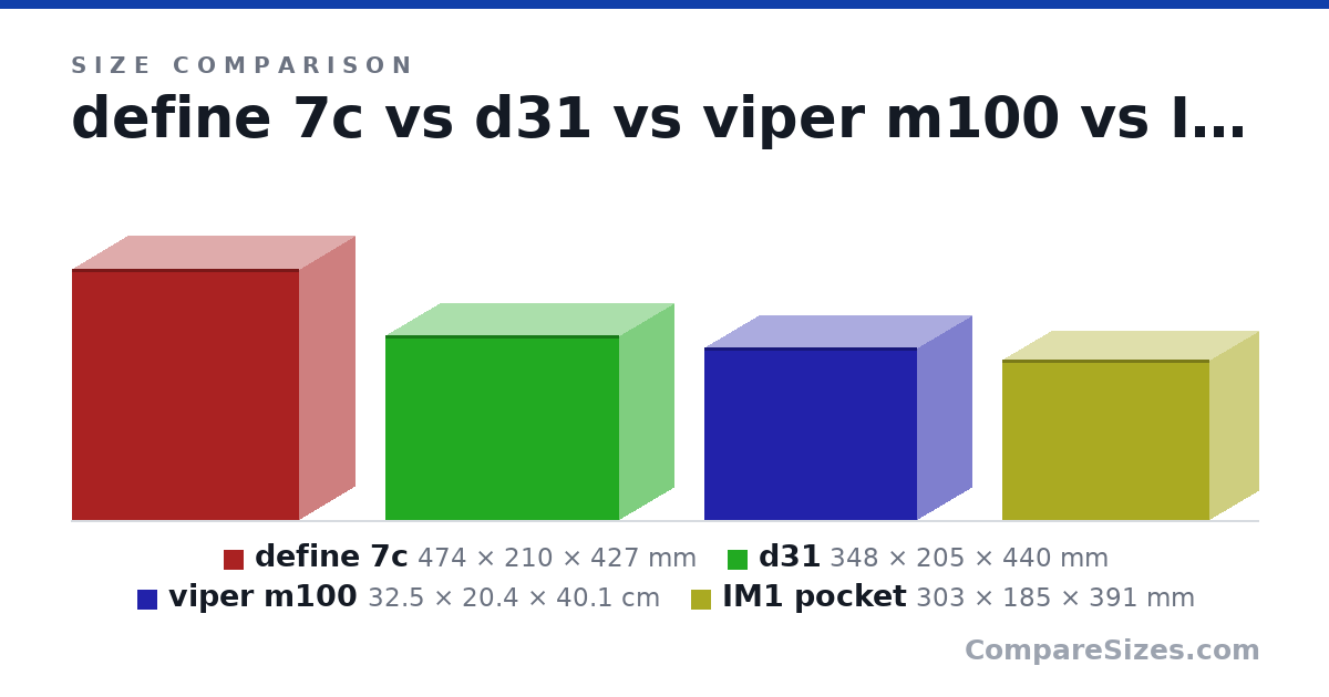 Size comparison of define 7c (474 × 210 × 427 mm), d31 (348 × 205 × 440 mm), viper m100 (32.5 × 20.4 × 40.1 cm) and IM1 pocket (303 × 185 × 391 mm), drawn to scale