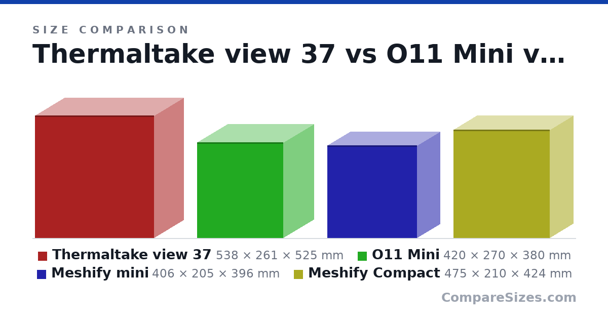 Size comparison of Thermaltake view 37 (538 × 261 × 525 mm), O11 Mini (420 × 270 × 380 mm), Meshify mini (406 × 205 × 396 mm) and Meshify Compact (475 × 210 × 424 mm), drawn to scale