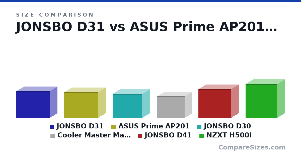 Size comparison of JONSBO D31 (363 × 205 × 452 mm), ASUS Prime AP201 (350 × 205 × 460 mm), JONSBO D30 (325 × 204 × 401 mm), Cooler Master MasterBox NR200P (292 × 185 × 376 mm), JONSBO D41 (392 × 205 × 440 mm) and NZXT H500I (460 × 210 × 428 mm), drawn to scale
