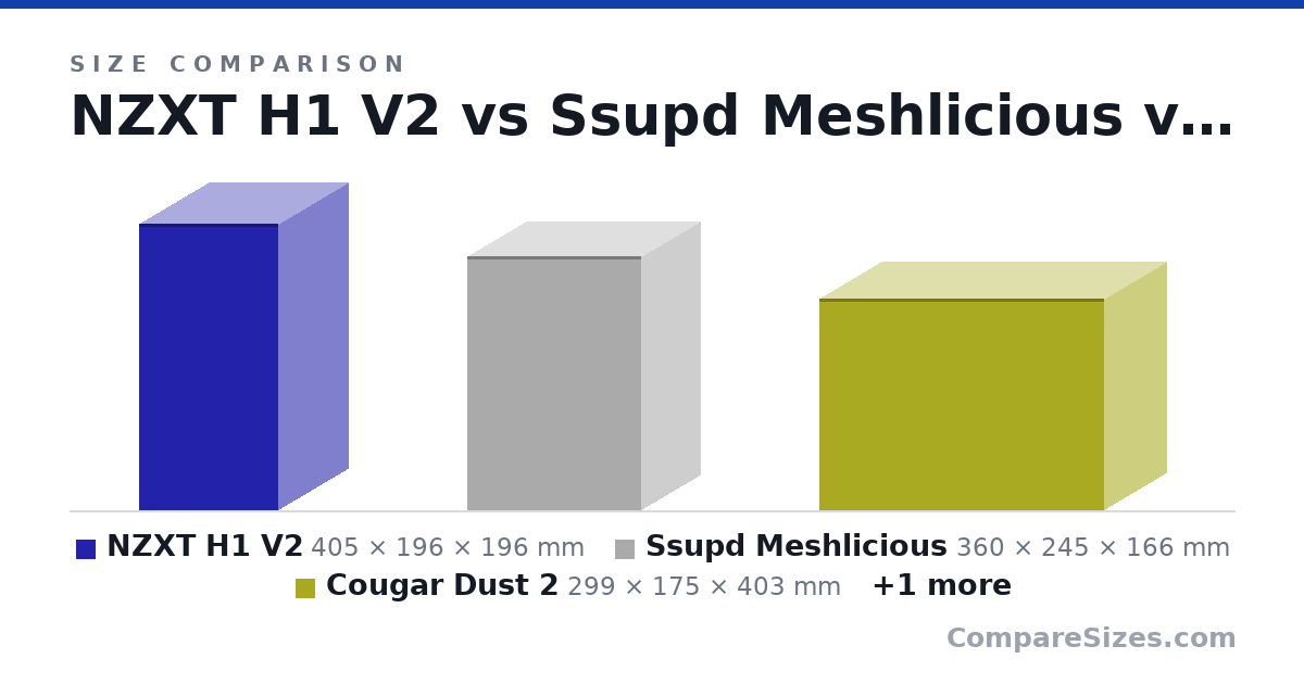 Size comparison of NZXT H1 V2 (405 × 196 × 196 mm), Ssupd Meshlicious (360 × 245 × 166 mm), Cougar Dust 2 (299 × 175 × 403 mm) and COOLER MASTER - MASTERBOX Q300L (387 × 230 × 381 mm), drawn to scale