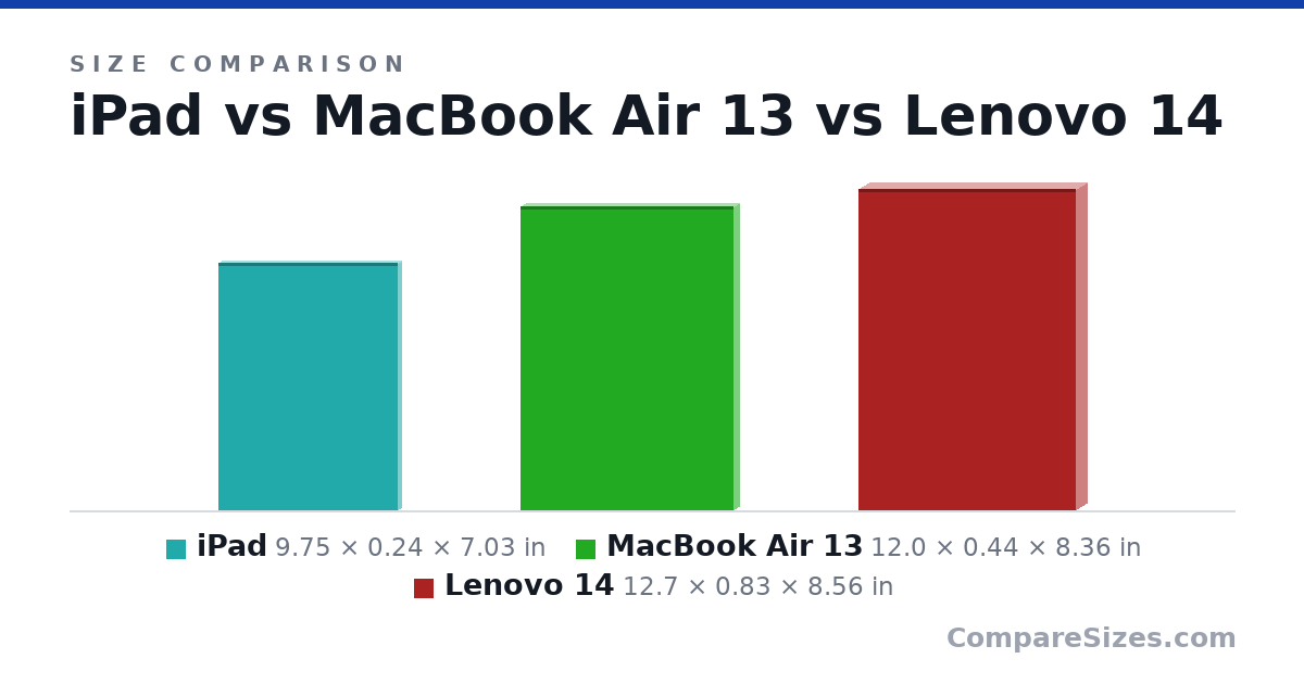 Size comparison of iPad (9.75 × 0.24 × 7.03 in), MacBook Air 13 (12.0 × 0.44 × 8.36 in) and Lenovo 14 (12.7 × 0.83 × 8.56 in), drawn to scale