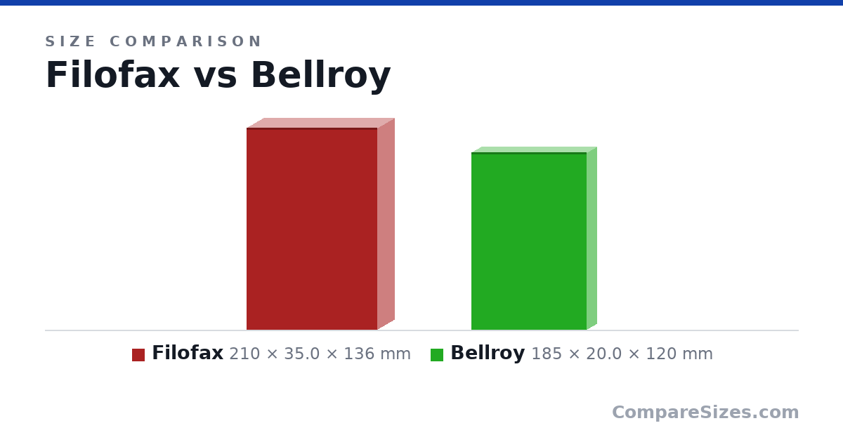 Size comparison of Filofax (210 × 35.0 × 136 mm) and Bellroy (185 × 20.0 × 120 mm), drawn to scale