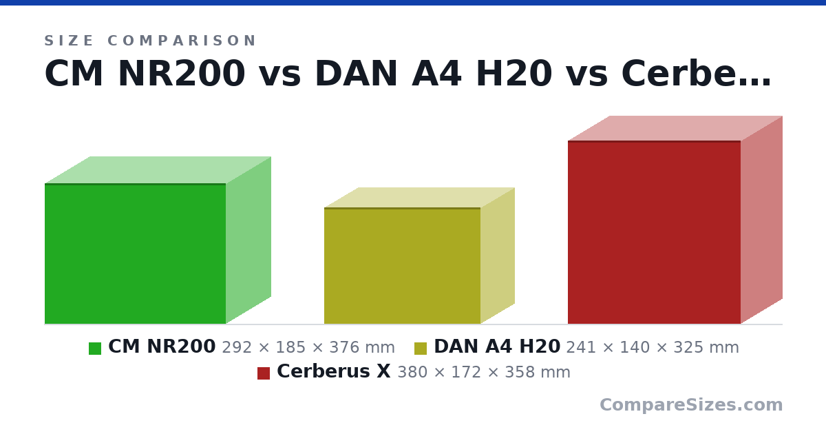 Size comparison of CM NR200 (292 × 185 × 376 mm), DAN A4 H20 (241 × 140 × 325 mm) and Cerberus X (380 × 172 × 358 mm), drawn to scale