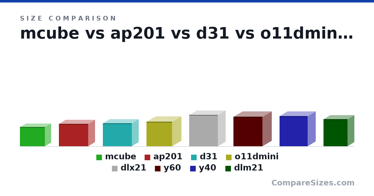Size comparison of mcube (303 × 185 × 391 mm), ap201 (350 × 205 × 460 mm), d31 (363 × 205 × 452 mm), o11dmini (384 × 288 × 400 mm), dlx21 (493 × 233 × 448 mm), y60 (462 × 285 × 456 mm), and 2 more, drawn to scale