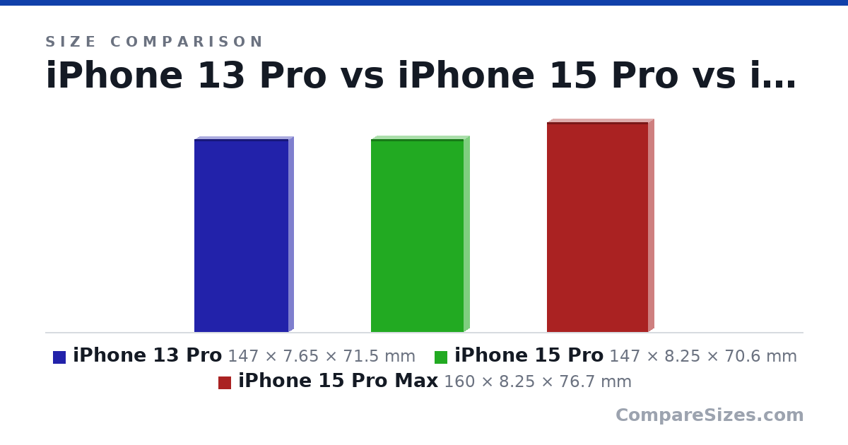 Size comparison of iPhone 13 Pro (147 × 7.65 × 71.5 mm), iPhone 15 Pro (147 × 8.25 × 70.6 mm) and iPhone 15 Pro Max (160 × 8.25 × 76.7 mm), drawn to scale