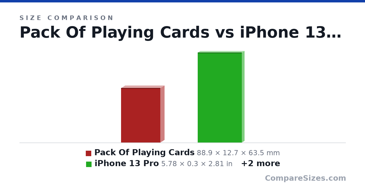 Size comparison of Pack Of Playing Cards (88.9 × 12.7 × 63.5 mm), iPhone 13 Pro (5.78 × 0.3 × 2.81 in), Galaxy S20+ (162 × 7.8 × 73.7 mm) and iPhone XS Max (6.2 × 0.3 × 3.05 in), drawn to scale