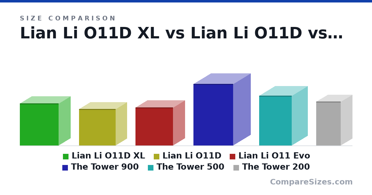 Size comparison of Lian Li O11D XL (513 × 285 × 471 mm), Lian Li O11D (446 × 272 × 445 mm), Lian Li O11 Evo (465 × 285 × 459 mm), The Tower 900 (752 × 423 × 483 mm), The Tower 500 (608 × 388 × 398 mm) and The Tower 200 (537 × 280 × 300 mm), drawn to scale
