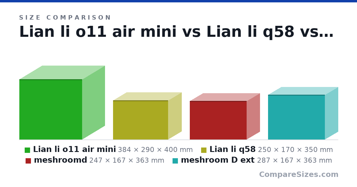Size comparison of Lian li o11 air mini (384 × 290 × 400 mm), Lian li q58 (250 × 170 × 350 mm), meshroomd (247 × 167 × 363 mm) and meshroom D ext (287 × 167 × 363 mm), drawn to scale