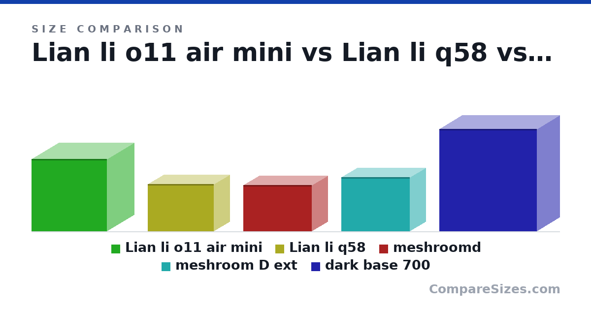 Size comparison of Lian li o11 air mini (384 × 290 × 400 mm), Lian li q58 (250 × 170 × 350 mm), meshroomd (247 × 167 × 363 mm), meshroom D ext (287 × 167 × 363 mm) and dark base 700 (544 × 241 × 519 mm), drawn to scale