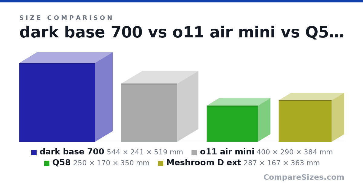 Size comparison of dark base 700 (544 × 241 × 519 mm), o11 air mini (400 × 290 × 384 mm), Q58 (250 × 170 × 350 mm) and Meshroom D ext (287 × 167 × 363 mm), drawn to scale