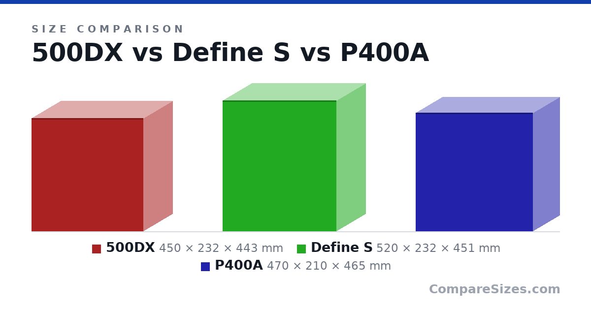 Size comparison of 500DX (450 × 232 × 443 mm), Define S (520 × 232 × 451 mm) and P400A (470 × 210 × 465 mm), drawn to scale