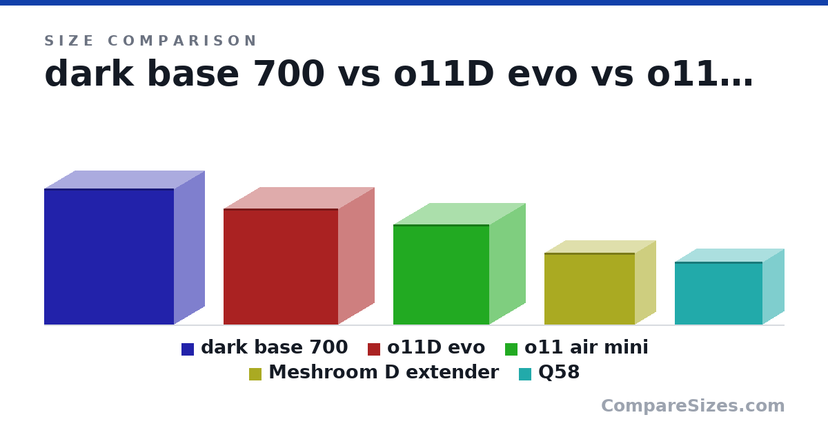 Size comparison of dark base 700 (544 × 241 × 519 mm), o11D evo (465 × 285 × 459 mm), o11 air mini (400 × 290 × 384 mm), Meshroom D extender (287 × 167 × 363 mm) and Q58 (250 × 170 × 350 mm), drawn to scale