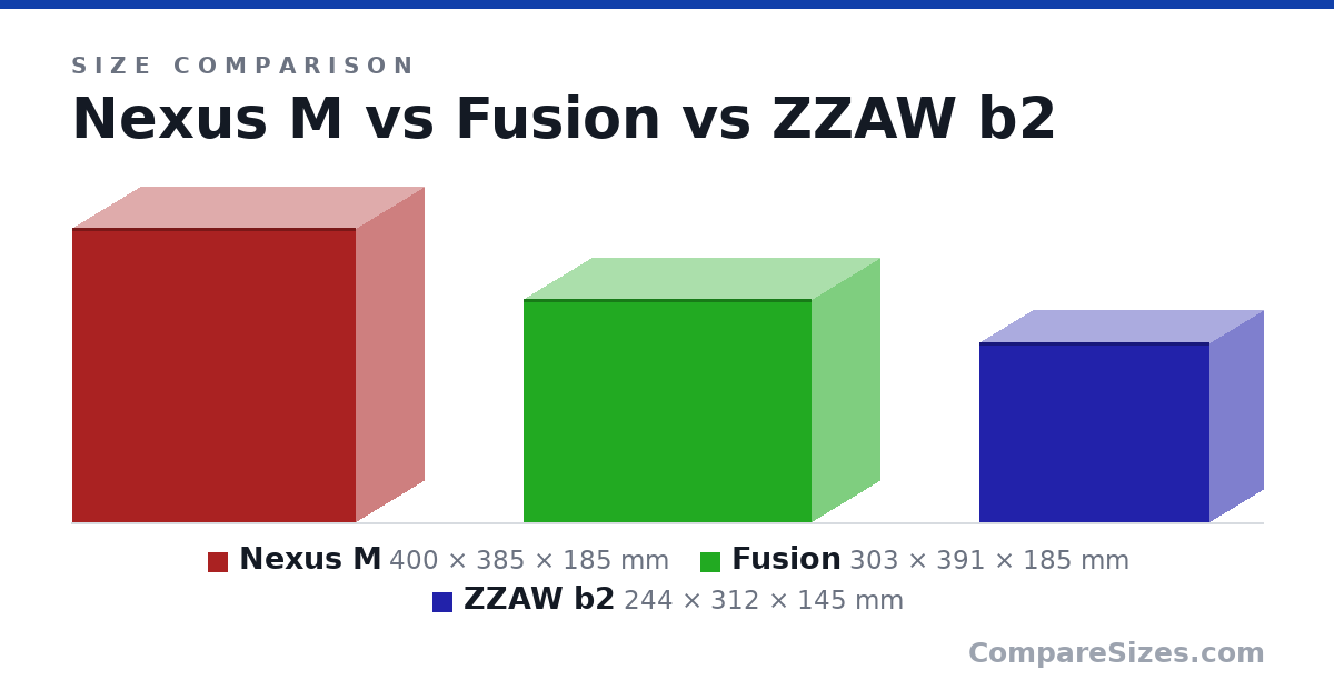 Size comparison of Nexus M (400 × 385 × 185 mm), Fusion (303 × 391 × 185 mm) and ZZAW b2 (244 × 312 × 145 mm), drawn to scale