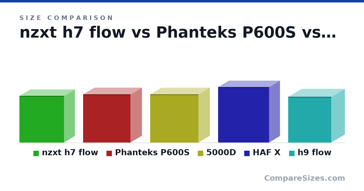 Size comparison of nzxt h7 flow (505 × 230 × 480 mm), Phanteks P600S (520 × 240 × 510 mm), 5000D (520 × 245 × 520 mm), HAF X (599 × 230 × 550 mm) and h9 flow (495 × 290 × 466 mm), drawn to scale