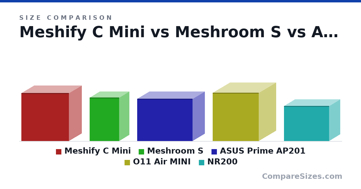 Size comparison of Meshify C Mini (399 × 212 × 395 mm), Meshroom S (362 × 167 × 247 mm), ASUS Prime AP201 (350 × 205 × 460 mm), O11 Air MINI (400 × 288 × 384 mm) and NR200 (292 × 185 × 376 mm), drawn to scale