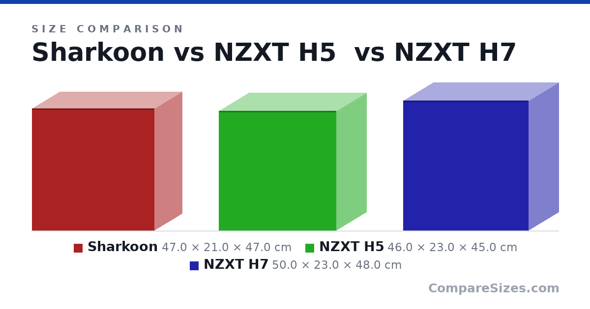 Size comparison of Sharkoon (47.0 × 21.0 × 47.0 cm), NZXT H5 (46.0 × 23.0 × 45.0 cm) and NZXT H7 (50.0 × 23.0 × 48.0 cm), drawn to scale