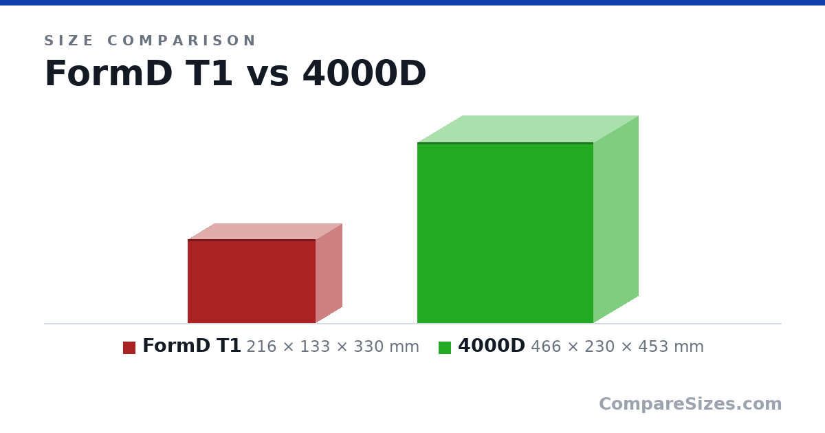 Size comparison of FormD T1 (216 × 133 × 330 mm) and 4000D (466 × 230 × 453 mm), drawn to scale