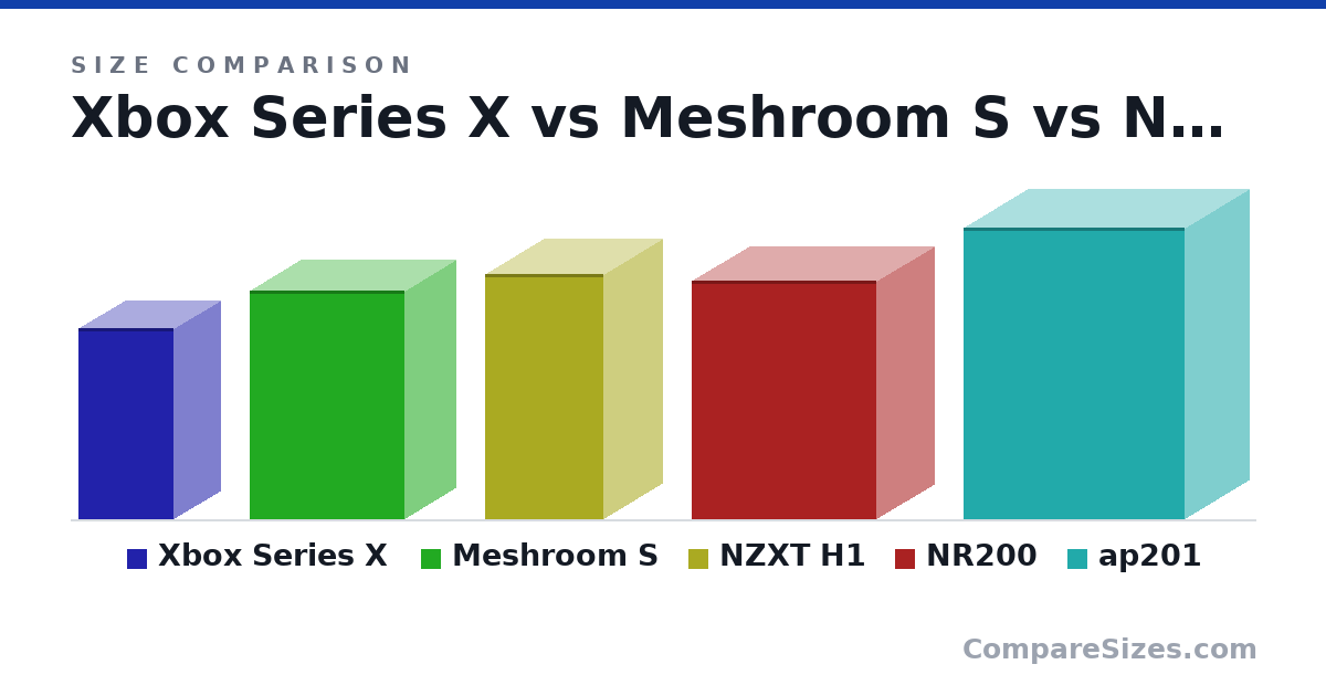 Size comparison of Xbox Series X (30.1 × 15.1 × 15.1 cm), Meshroom S (14.2 × 6.5 × 9.7 in), NZXT H1 (388 × 187 × 188 mm), NR200 (376 × 185 × 292 mm) and ap201 (460 × 205 × 350 mm), drawn to scale