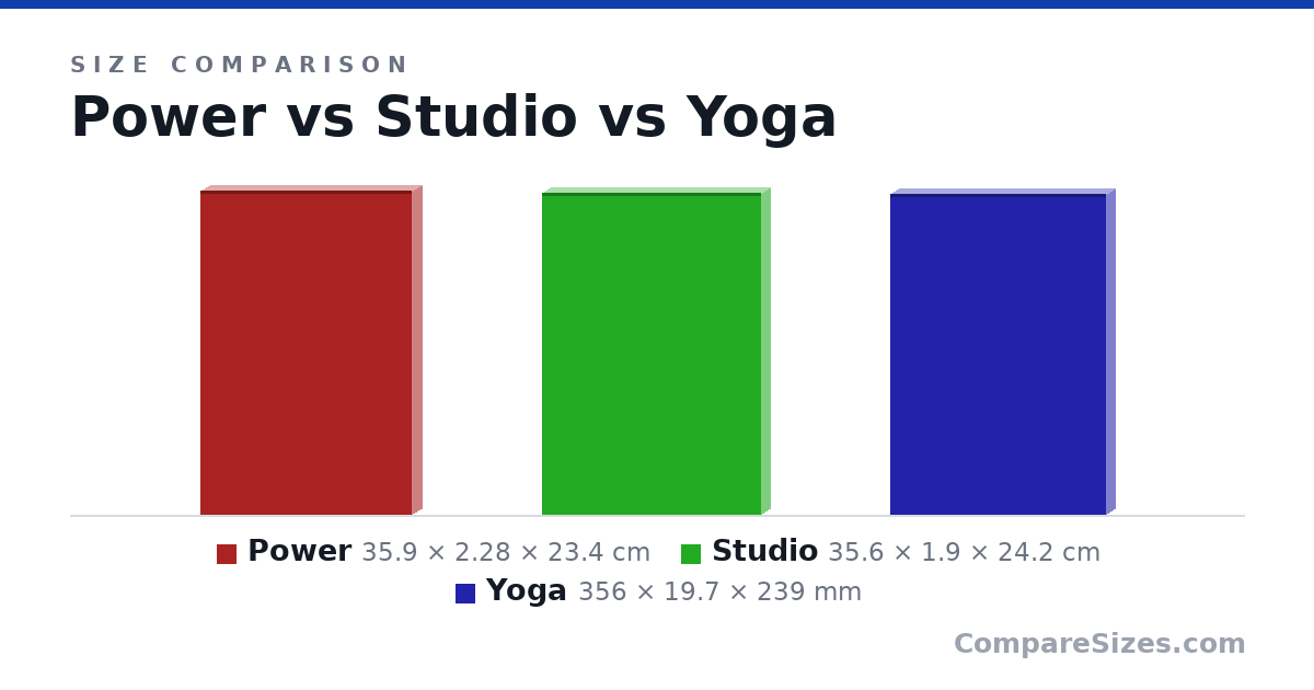 Size comparison of Power (35.9 × 2.28 × 23.4 cm), Studio (35.6 × 1.9 × 24.2 cm) and Yoga (356 × 19.7 × 239 mm), drawn to scale