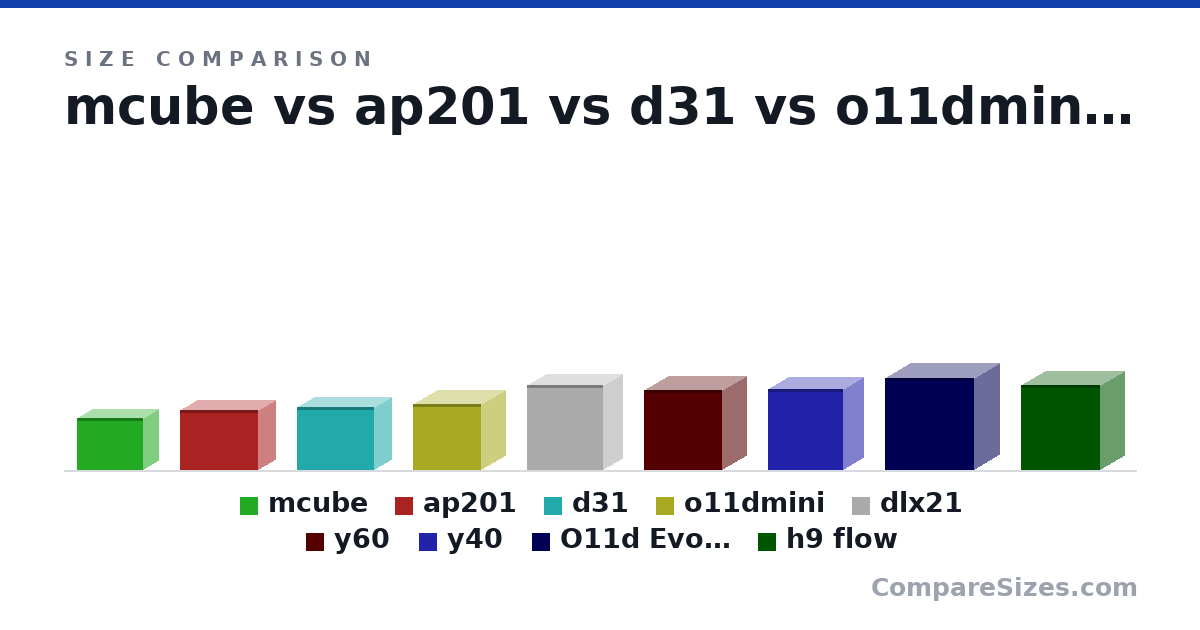 Size comparison of mcube (303 × 185 × 391 mm), ap201 (350 × 205 × 460 mm), d31 (363 × 205 × 452 mm), o11dmini (384 × 288 × 400 mm), dlx21 (493 × 233 × 448 mm), y60 (462 × 285 × 456 mm), and 3 more, drawn to scale