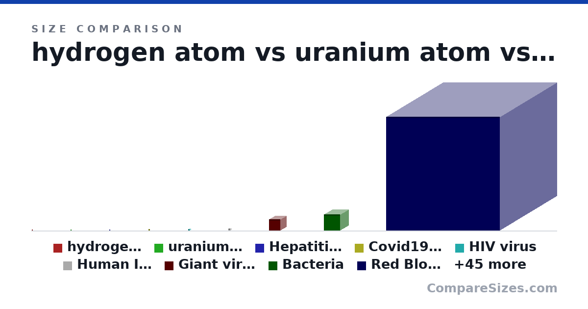 Size comparison of hydrogen atom (0.1 × 0.1 × 0.1 nm), uranium atom (0.6 × 0.6 × 0.6 nm), Hepatitis Virus (45.0 × 45.0 × 45.0 nm), Covid19 virus (90.0 × 90.0 × 90.0 nm), HIV virus (100 × 100 × 100 nm), Human Immunodeficiency Viruses (130 × 130 × 130 nm), and 48 more, drawn to scale