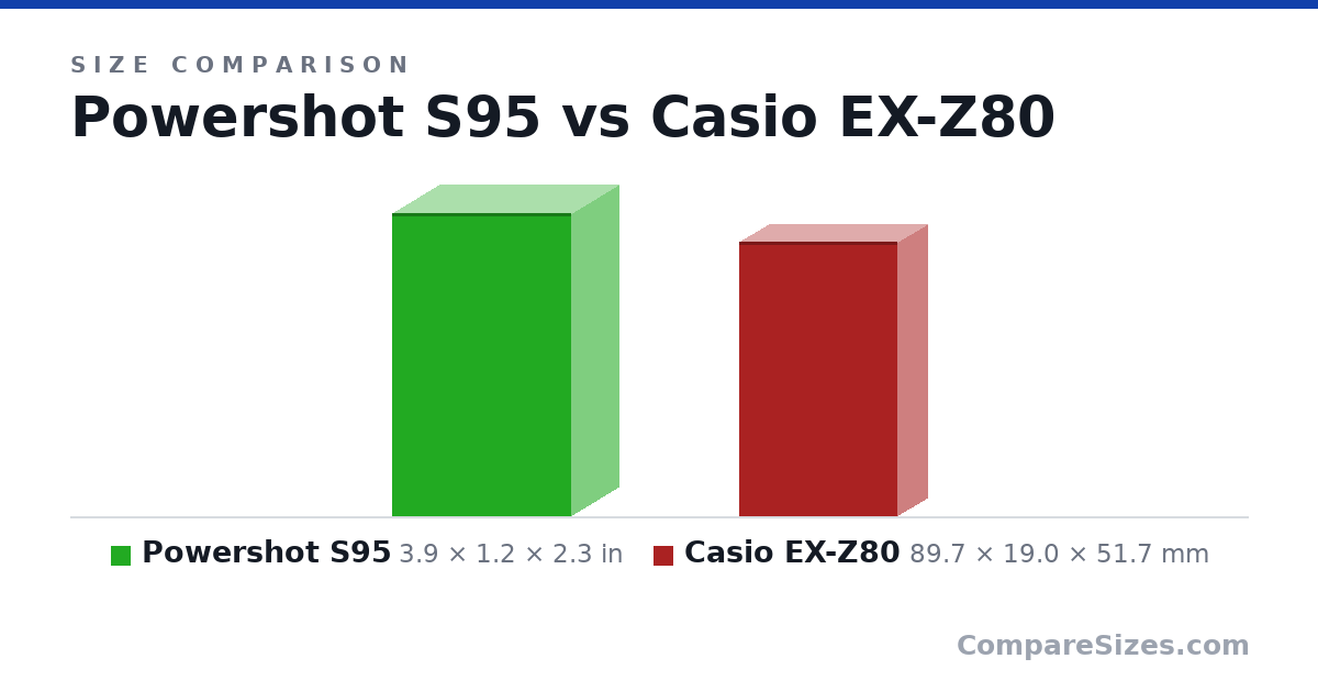Size comparison of Powershot S95 (3.9 × 1.2 × 2.3 in) and Casio EX-Z80 (89.7 × 19.0 × 51.7 mm), drawn to scale