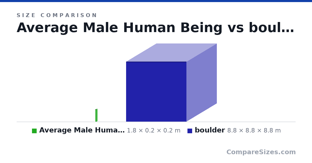 Size comparison of Average Male Human Being (1.8 × 0.2 × 0.2 m) and boulder (8.8 × 8.8 × 8.8 m), drawn to scale