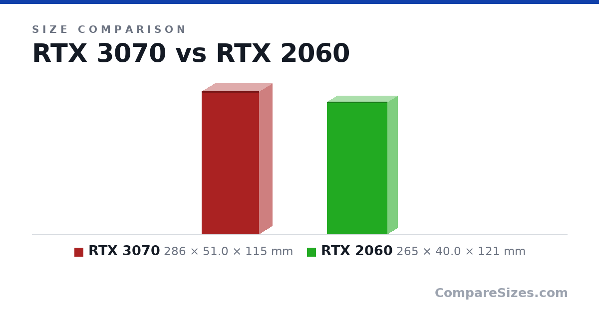 Size comparison of RTX 3070 (286 × 51.0 × 115 mm) and RTX 2060 (265 × 40.0 × 121 mm), drawn to scale
