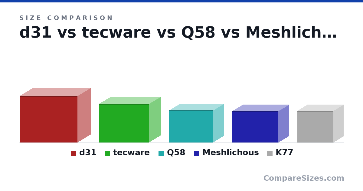 Size comparison of d31 (363 × 205 × 452 mm), tecware (303 × 185 × 391 mm), Q58 (250 × 170 × 342 mm), Meshlichous (245 × 166 × 360 mm) and K77 (248 × 158 × 282 mm), drawn to scale