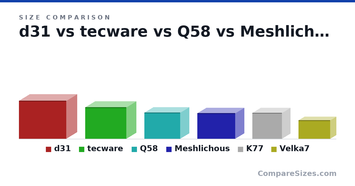 Size comparison of d31 (363 × 205 × 452 mm), tecware (303 × 185 × 391 mm), Q58 (250 × 170 × 342 mm), Meshlichous (245 × 166 × 360 mm), K77 (248 × 158 × 282 mm) and Velka7 (177 × 111 × 303 mm), drawn to scale