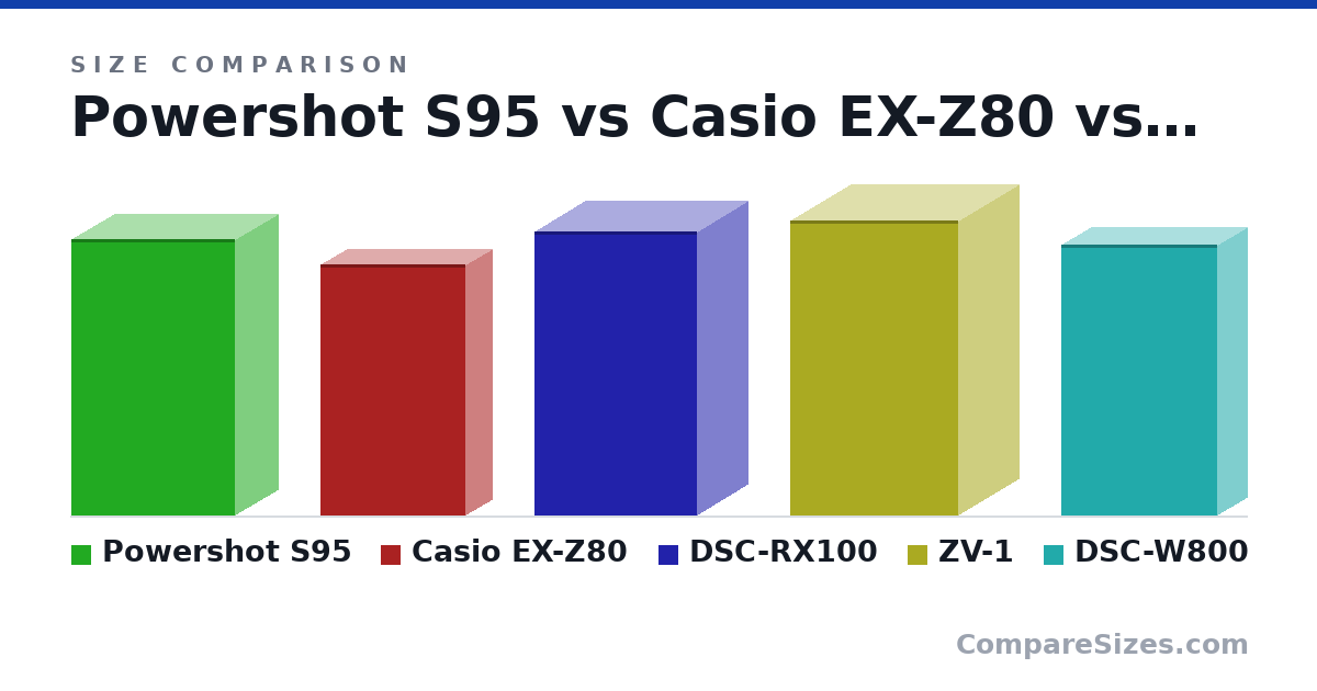 Size comparison of Powershot S95 (3.9 × 1.2 × 2.3 in), Casio EX-Z80 (89.7 × 19.0 × 51.7 mm), DSC-RX100 (4 × 1.41 × 2.29 in), ZV-1 (106 × 43.5 × 60.0 mm) and DSC-W800 (3.81 × 0.82 × 2.19 in), drawn to scale