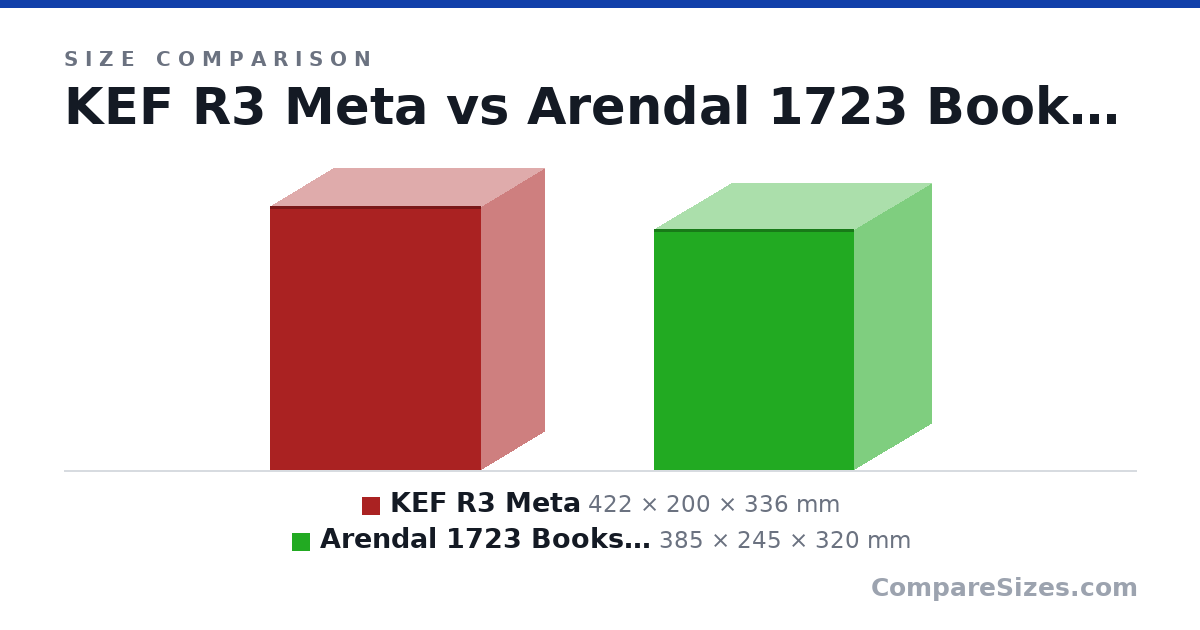 Size comparison of KEF R3 Meta (422 × 200 × 336 mm) and Arendal 1723 Bookshelf S THX (385 × 245 × 320 mm), drawn to scale