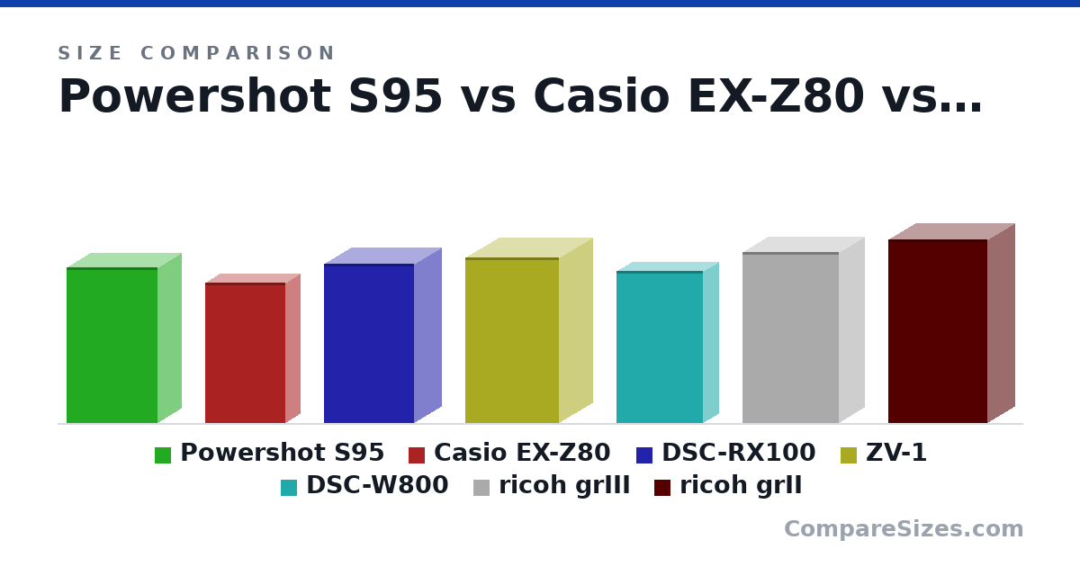 Size comparison of Powershot S95 (3.9 × 1.2 × 2.3 in), Casio EX-Z80 (89.7 × 19.0 × 51.7 mm), DSC-RX100 (4 × 1.41 × 2.29 in), ZV-1 (106 × 43.5 × 60.0 mm), DSC-W800 (3.81 × 0.82 × 2.19 in), ricoh grIII (109 × 33.0 × 62.0 mm), and 1 more, drawn to scale