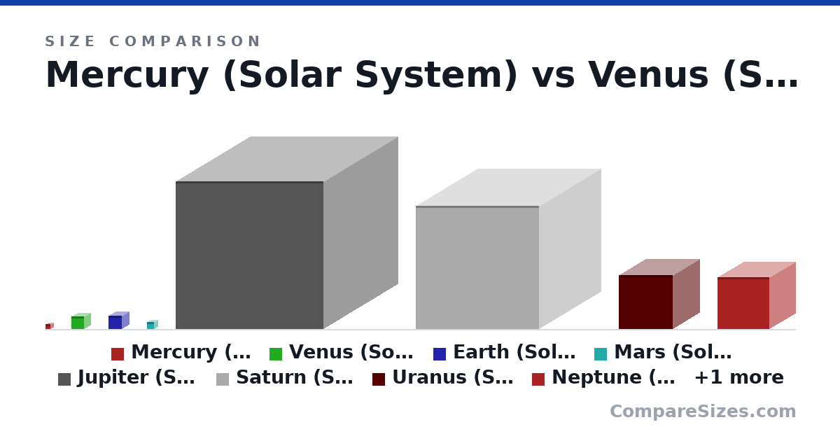 Size comparison of Mercury (Solar System) (1,516 × 1,516 × 1,516 mi), Venus (Solar System) (3,760 × 3,760 × 3,760 mi), Earth (Solar System) (3,958 × 3,958 × 3,958 mi), Mars (Solar System) (2,106 × 2,106 × 2,106 mi), Jupiter (Solar System) (43,441 × 43,441 × 43,441 mi), Saturn (Solar System) (36,184 × 36,184 × 36,184 mi), and 3 more, drawn to scale