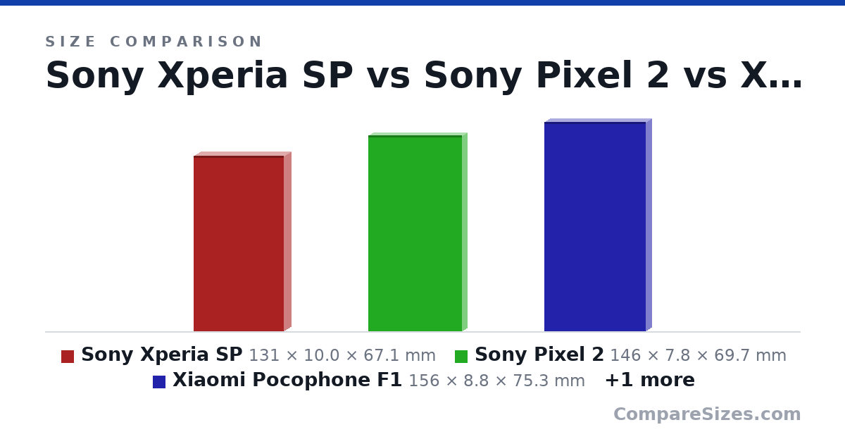 Size comparison of Sony Xperia SP (131 × 10.0 × 67.1 mm), Sony Pixel 2 (146 × 7.8 × 69.7 mm), Xiaomi Pocophone F1 (156 × 8.8 × 75.3 mm) and Sony Xperia XZ2 Compact (135 × 12.1 × 65.0 mm), drawn to scale