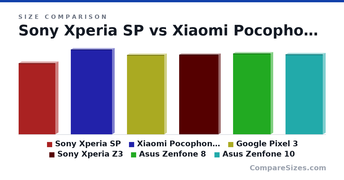 Size comparison of Sony Xperia SP (131 × 10.0 × 67.1 mm), Xiaomi Pocophone F1 (156 × 8.8 × 75.3 mm), Google Pixel 3 (146 × 7.9 × 68.2 mm), Sony Xperia Z3 (146 × 7.3 × 72.0 mm), Asus Zenfone 8 (148 × 8.9 × 68.5 mm) and Asus Zenfone 10 (147 × 9.4 × 68.1 mm), drawn to scale