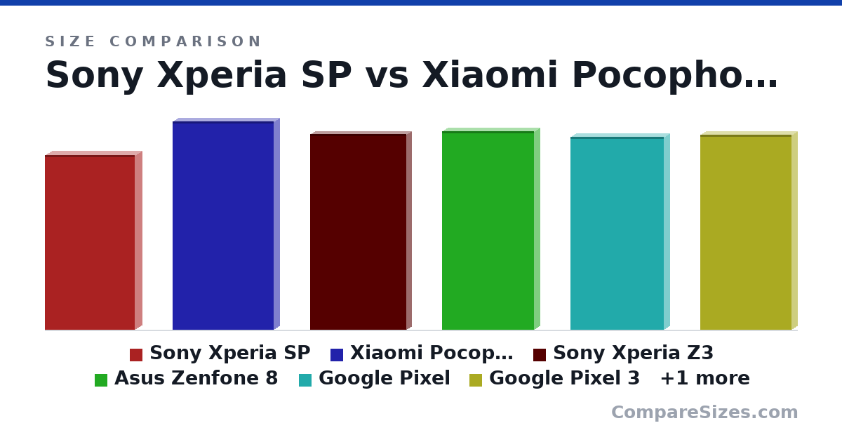 Size comparison of Sony Xperia SP (131 × 10.0 × 67.1 mm), Xiaomi Pocophone F1 (156 × 8.8 × 75.3 mm), Sony Xperia Z3 (146 × 7.3 × 72.0 mm), Asus Zenfone 8 (148 × 8.9 × 68.5 mm), Google Pixel (144 × 8.5 × 69.5 mm), Google Pixel 3 (146 × 7.9 × 68.2 mm), and 1 more, drawn to scale