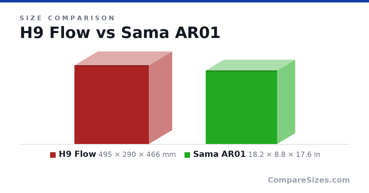 Size comparison of H9 Flow (495 × 290 × 466 mm) and Sama AR01 (18.2 × 8.8 × 17.6 in), drawn to scale