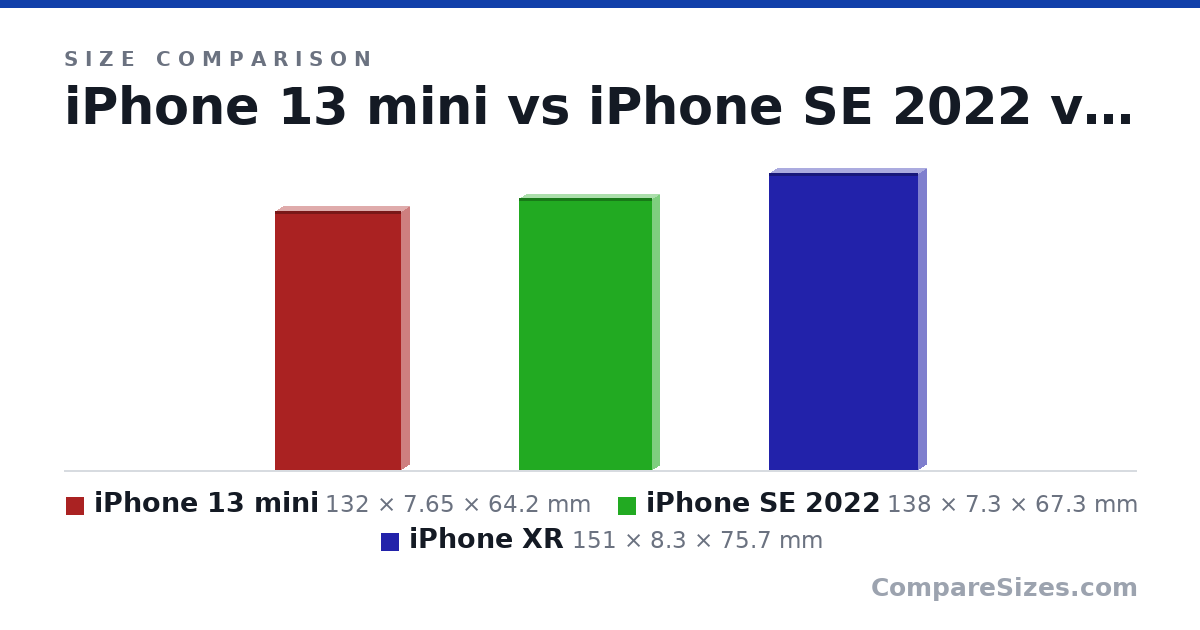 Size comparison of iPhone 13 mini (132 × 7.65 × 64.2 mm), iPhone SE 2022 (138 × 7.3 × 67.3 mm) and iPhone XR (151 × 8.3 × 75.7 mm), drawn to scale