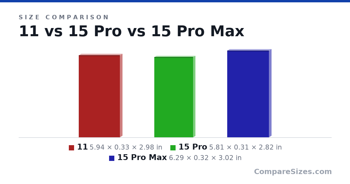 Size comparison of 11 (5.94 × 0.33 × 2.98 in), 15 Pro (5.81 × 0.31 × 2.82 in) and 15 Pro Max (6.29 × 0.32 × 3.02 in), drawn to scale