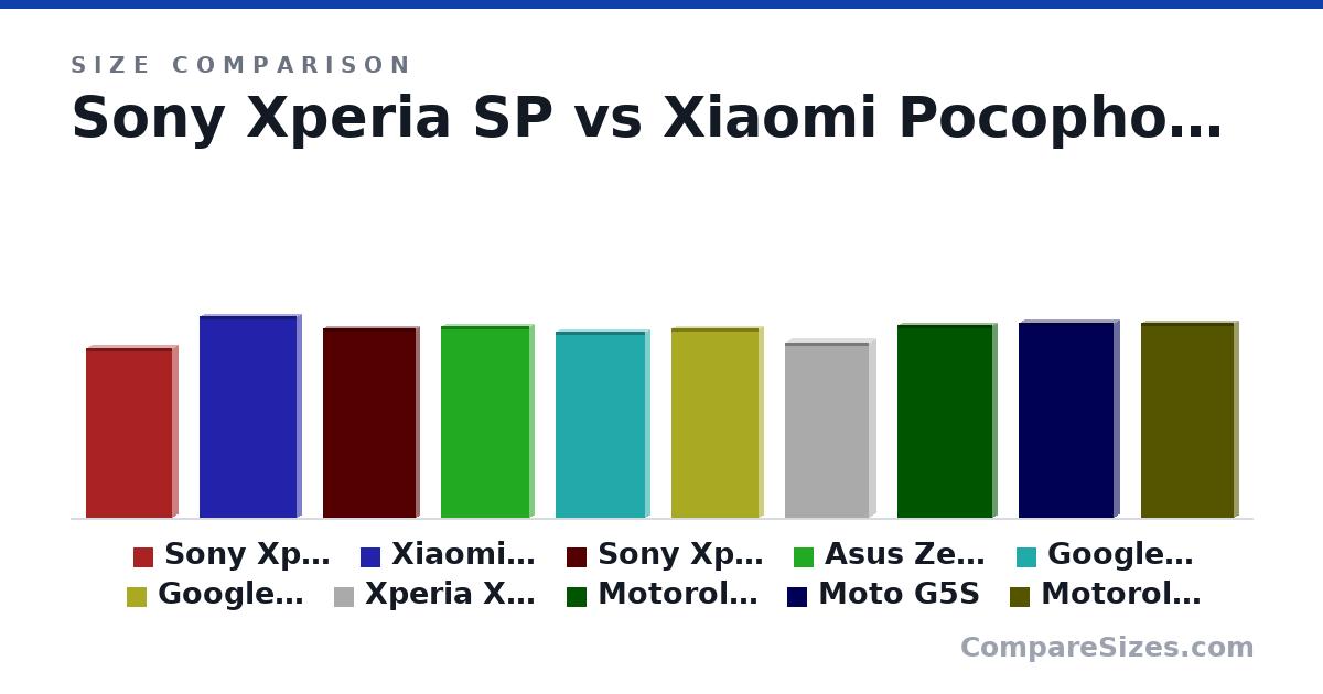 Size comparison of Sony Xperia SP (131 × 10.0 × 67.1 mm), Xiaomi Pocophone F1 (156 × 8.8 × 75.3 mm), Sony Xperia Z3 (146 × 7.3 × 72.0 mm), Asus Zenfone 8 (148 × 8.9 × 68.5 mm), Google Pixel (144 × 8.5 × 69.5 mm), Google Pixel 3 (146 × 7.9 × 68.2 mm), and 4 more, drawn to scale