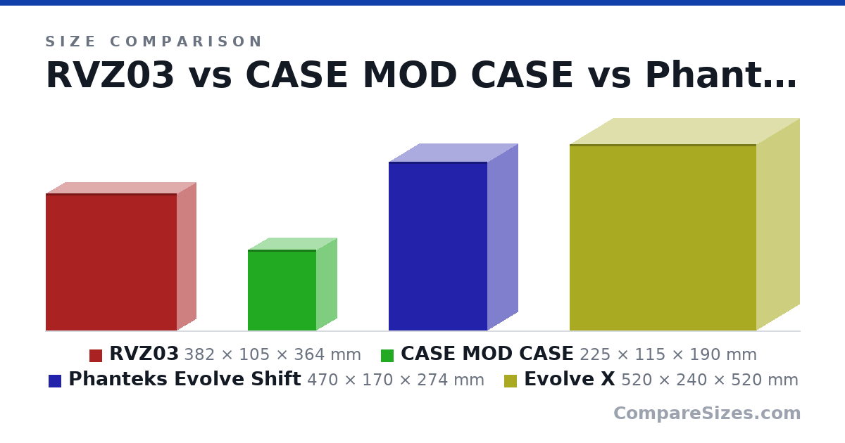 Size comparison of RVZ03 (382 × 105 × 364 mm), CASE MOD CASE (225 × 115 × 190 mm), Phanteks Evolve Shift (470 × 170 × 274 mm) and Evolve X (520 × 240 × 520 mm), drawn to scale