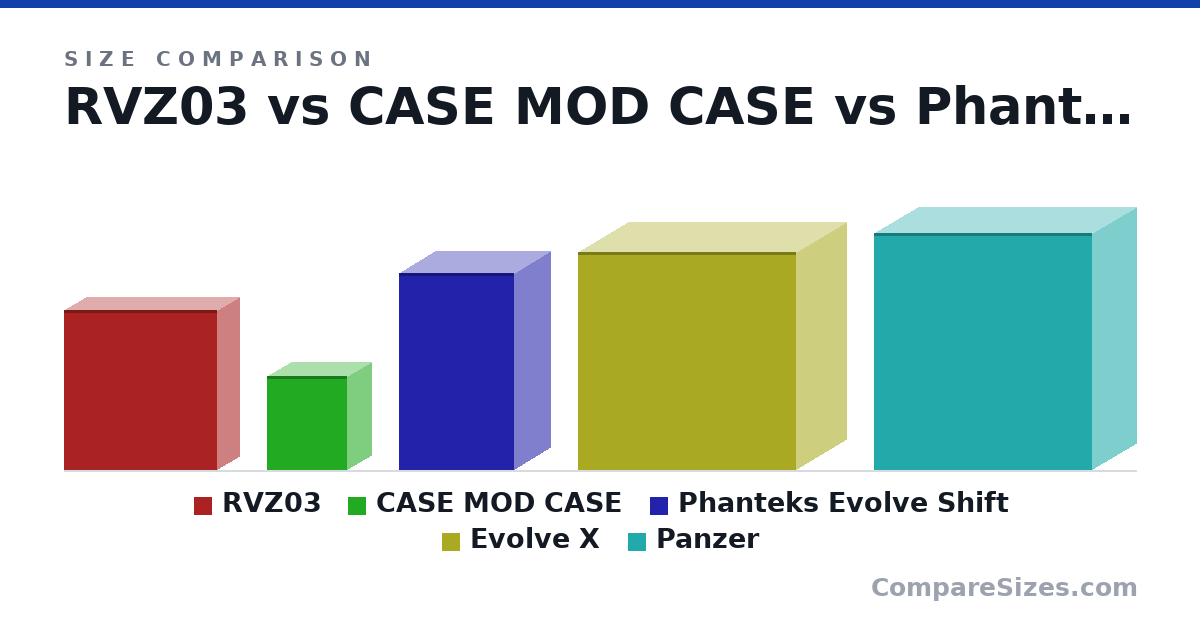 Size comparison of RVZ03 (382 × 105 × 364 mm), CASE MOD CASE (225 × 115 × 190 mm), Phanteks Evolve Shift (470 × 170 × 274 mm), Evolve X (520 × 240 × 520 mm) and Panzer (565 × 208 × 520 mm), drawn to scale